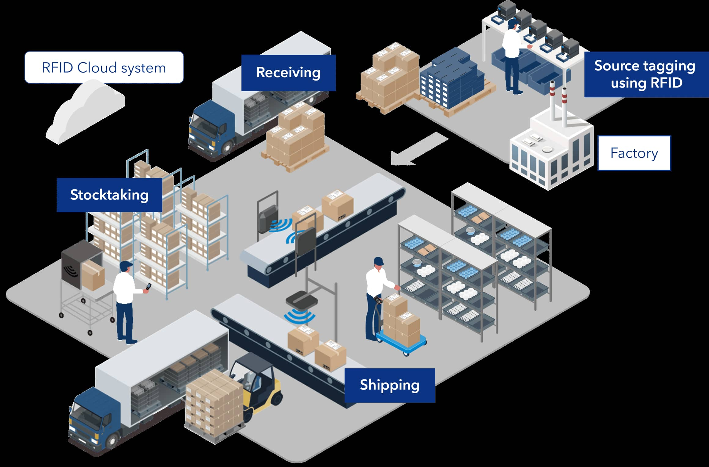 원활한 전자상거래 배송을 위한 정밀 추적: RFID의 역할